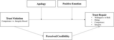 Verbal or Written? The Impact of Apology on the Repair of Trust: Based on Competence- vs. Integrity-Based Trust Violation